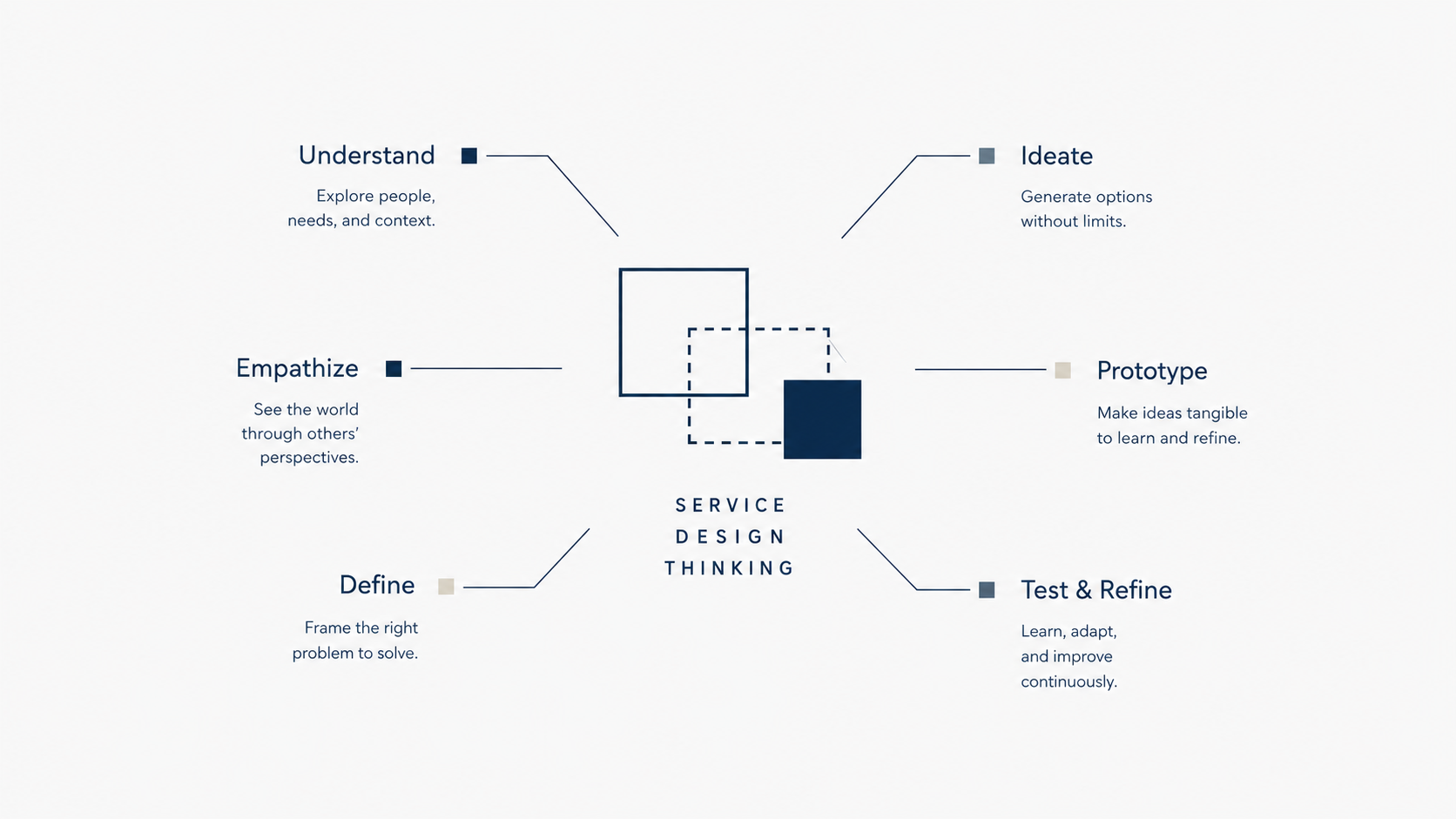 Service Design Thiking